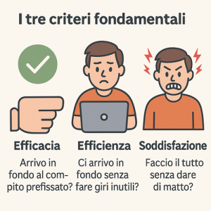 I tre criteri fondamentali dell'usabilità: efficacia, efficienza, soddisfazione