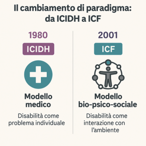 Il cambiamento di paradigma - da ICIDH a ICF