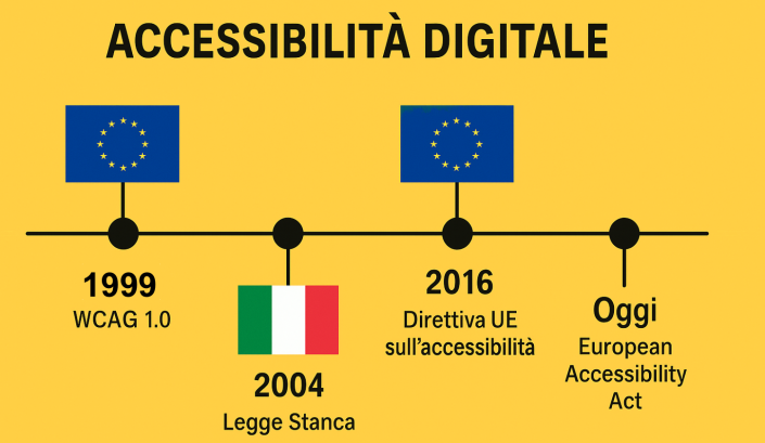 La timeline dell’accessibilità in Europa La timeline dell'accessibilità in Europa