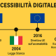 La timeline dell'accessibilità in Europa 3 La timeline dell'accessibilità in Europa
